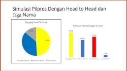 Kalau Head to Head, Prabowo dan Ganjar akan Kalah dari Kandidat Ini