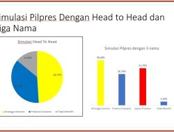 Kalau Head to Head, Prabowo dan Ganjar akan Kalah dari Kandidat Ini
