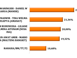 Survei  SDI Pilkada Malteng: Mirati-Nirahua Unggul 28,64 %, Ozan-Mario Terbawah