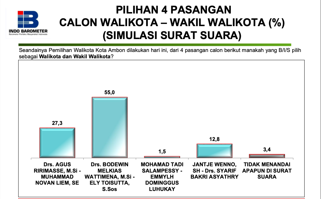 Walikota Ambon