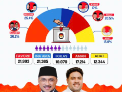 KPU Tetapkan Fachri – Miftah Pemenang Pilkada SBT 2024